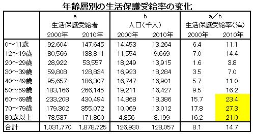 生活保護 受給者 年齢層